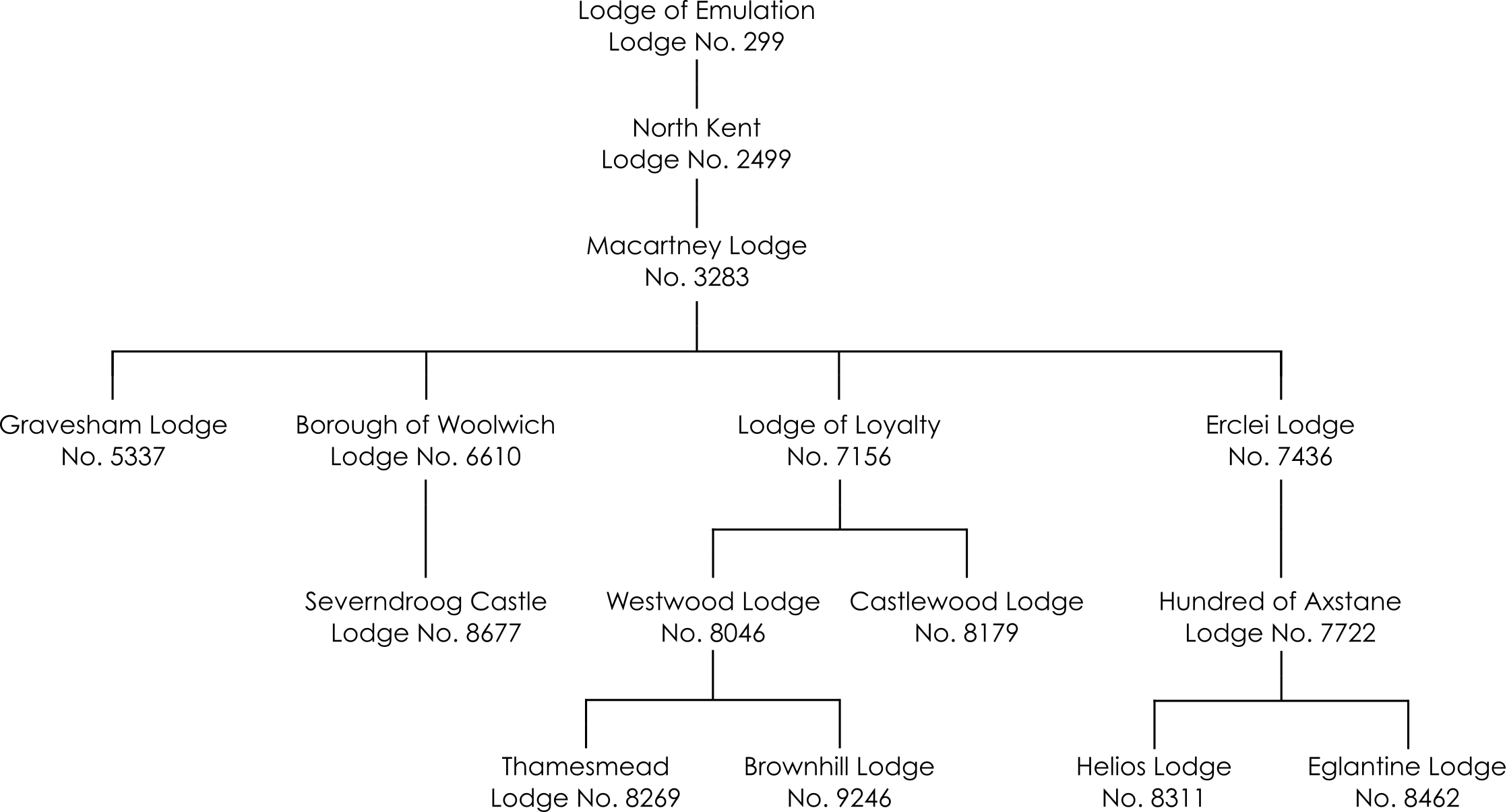 Borough of Woolwich Lodge family tree showing founding lodges